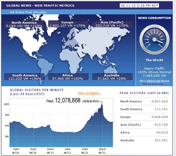 World Cup: the internet's busiest day ever!