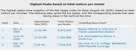 World Cup: the internet's busiest day ever!