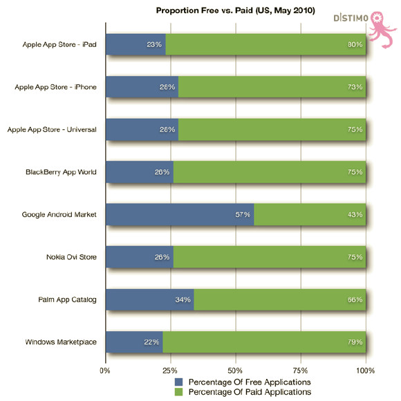 57% of Android apps free, compared to just 26% for iPhone 