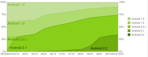One third of all Android phones now running Froyo OS