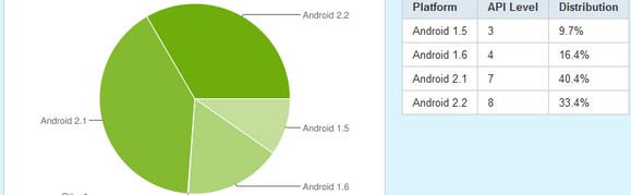 One third of all Android phones now running Froyo OS