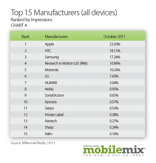 Android hold on to dominant share, HTC and Samsung creeping up on Apple