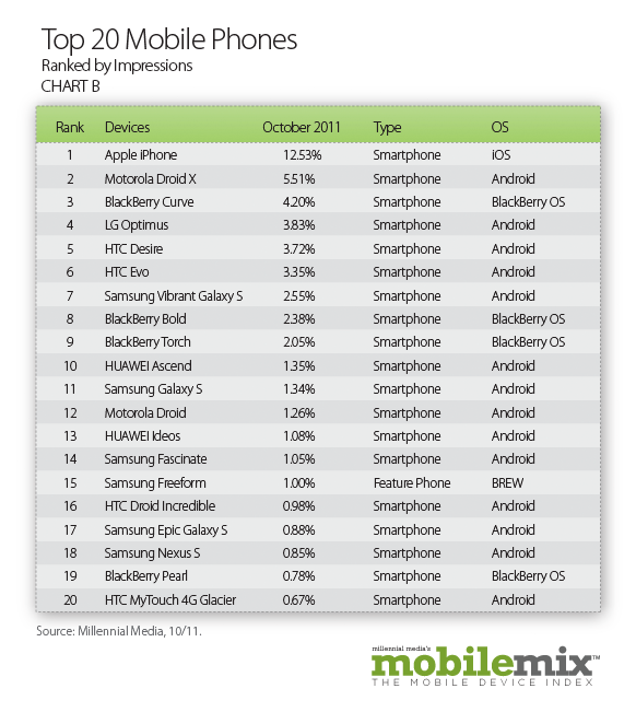 Android hold on to dominant share, HTC and Samsung creeping up on Apple