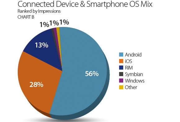Android hold on to dominant share, HTC and Samsung creeping up on Apple
