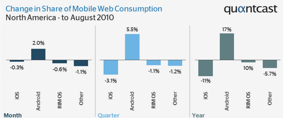 Android mobile market share soars, as Apple's lead reduces