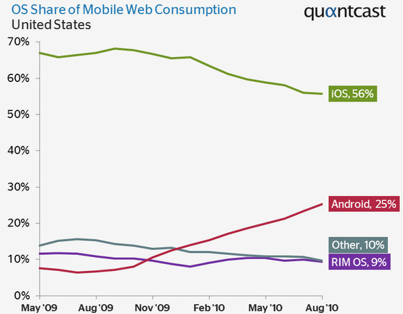 Android mobile market share soars, as Apple's lead reduces