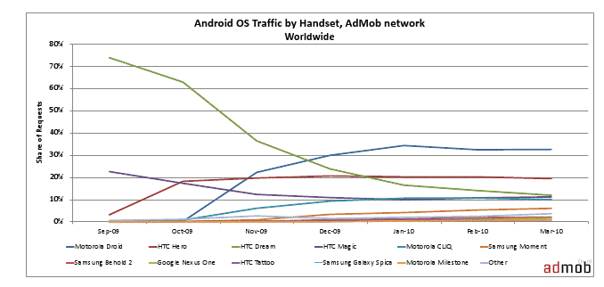 Android traffic surges past iPhone in the US