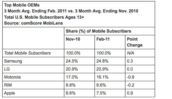 Android's growth leaves iPhone 'dead in the water,' Apple fans should be 'scared to death'