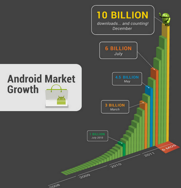 Android app downloads pass ten billion, growing at a rate of one billion per month