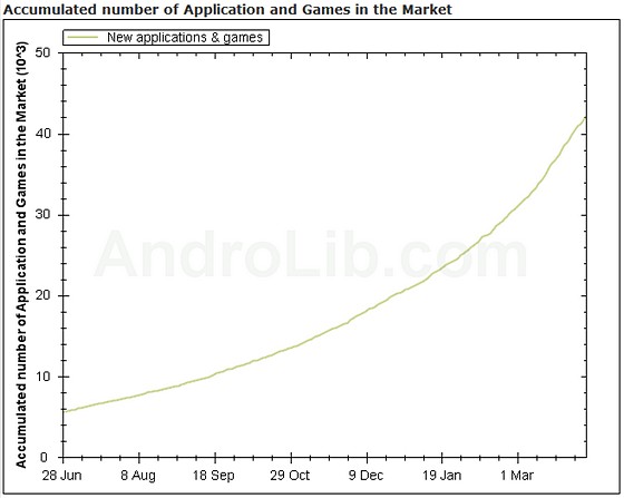 Android Market sees huge gains in new apps