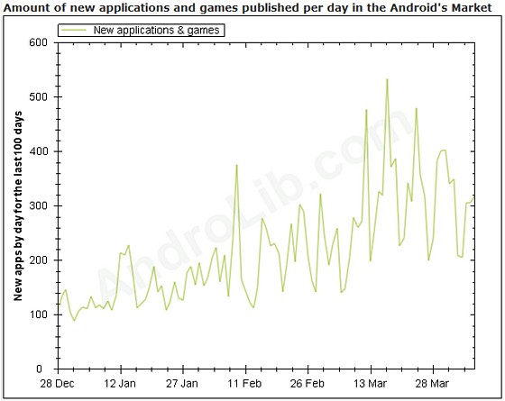 Android Market sees huge gains in new apps