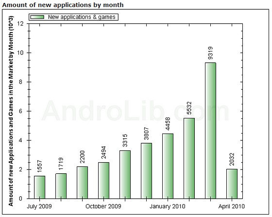 Android Market sees huge gains in new apps