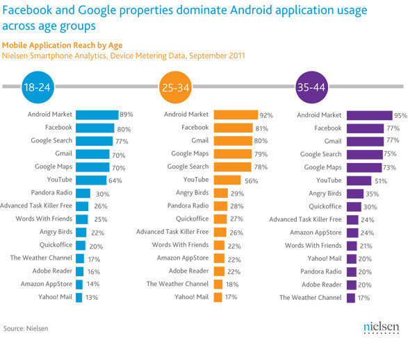 The most popular apps on Android: Facebook, GMail and Google services top the list