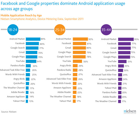 The most popular apps on Android: Market, Facebook and Google services ...