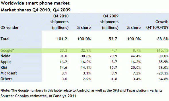 Android becomes the #1 smartphone platform on the planet