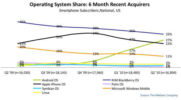 Google Android phone shipments soar by an incredible 886%
