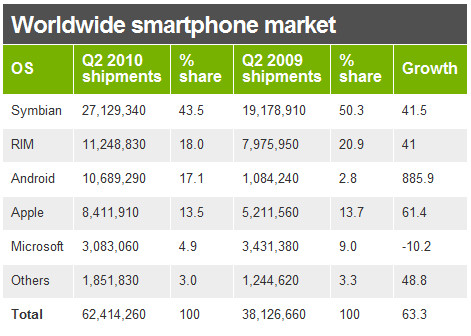Google Android phone shipments soar by an incredible 886%