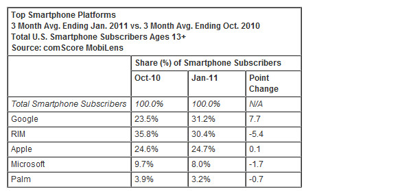 Android becomes the most popular smartphone platform in the US