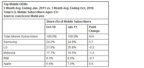 Android becomes the most popular smartphone platform in the US