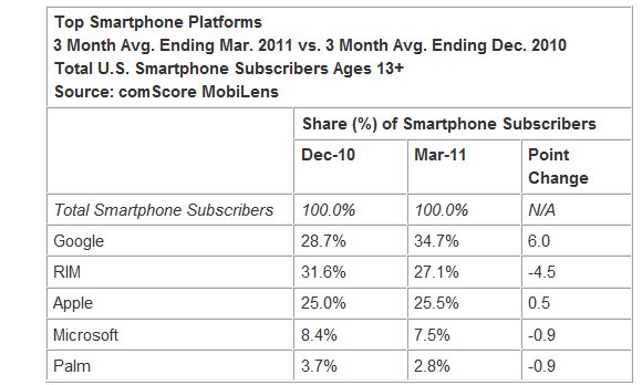 Android kicks sand in Blackberry's face as it bags the US's #1 mobile OS slot