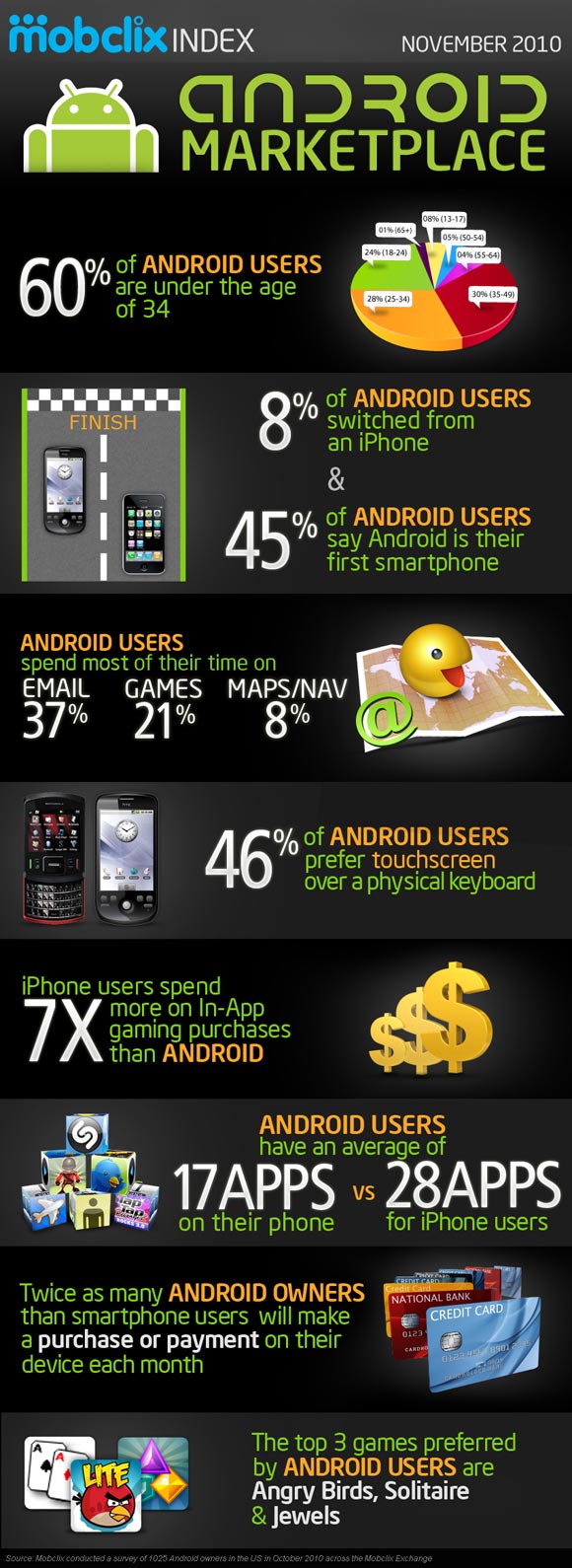 Android users prefer QWERTY keyboards, love Angry Birds (study)