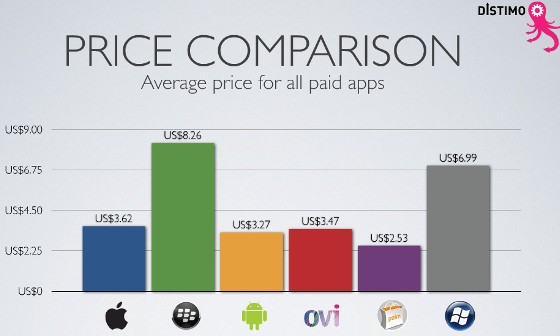 Mobile App Stores compared: who has the most freebies? Who pays the most?