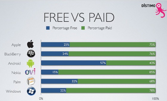 Mobile App Stores compared: who has the most freebies? Who pays the most?