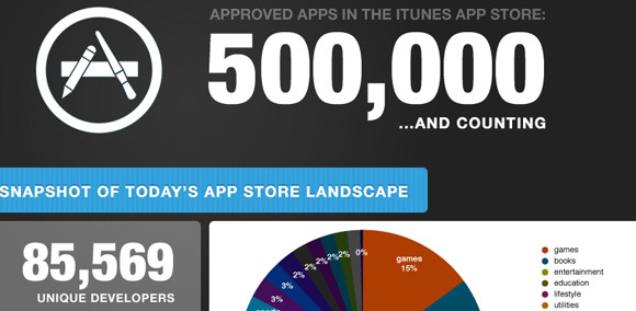 Apple approves half a million iOS apps, mahoosive infographic released