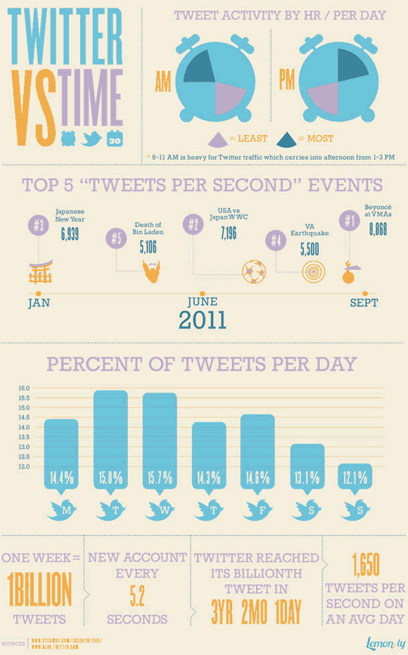 When is the best time to post your Tweet? Infographic ahoy!