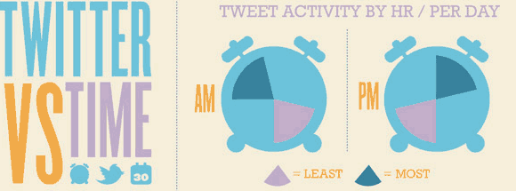 When is the best time to post your Tweet? Infographic ahoy!
