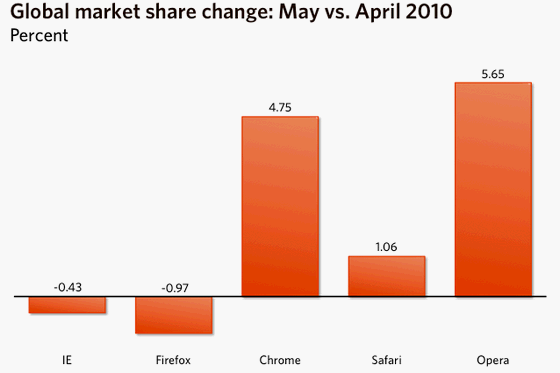 Worldwide browser share: IE slips, Firefox falters, Chrome soars