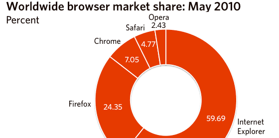 Worldwide browser share: IE slips, Firefox falters, Chrome soars