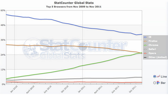 Whoosh! Chrome shimmies past Mozilla’s Firefox in global browser market share