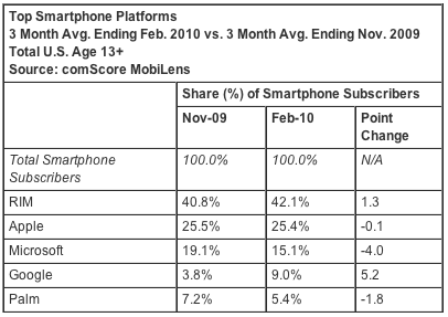 Android scores huge gains in the US, iPhone stalls