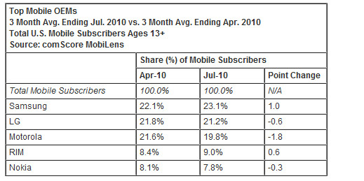 Android's marketshare leaps ahead in the US, Apple slip, Palm steadies