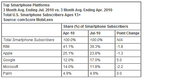 Android's marketshare leaps ahead in the US, Apple slip, Palm steadies