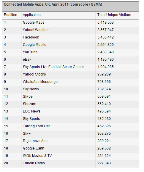 Google Maps top the UK connected mobile apps list