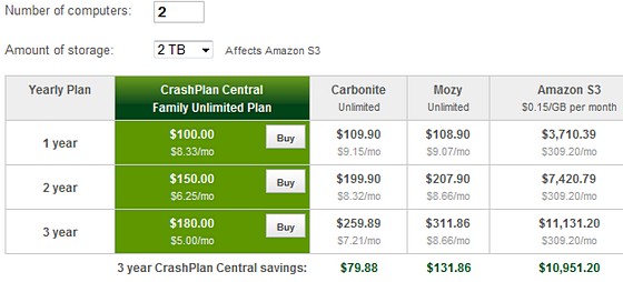 CrashPlan triumphs in comparison of online backup services