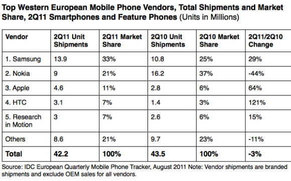 Smartphones outsell feature phones in Europe, Samsung king of the hill