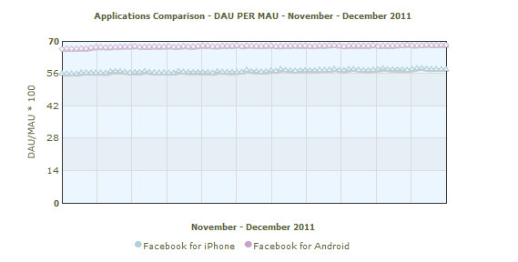 Android's Facebook app usage overtakes the iPhone for the first time