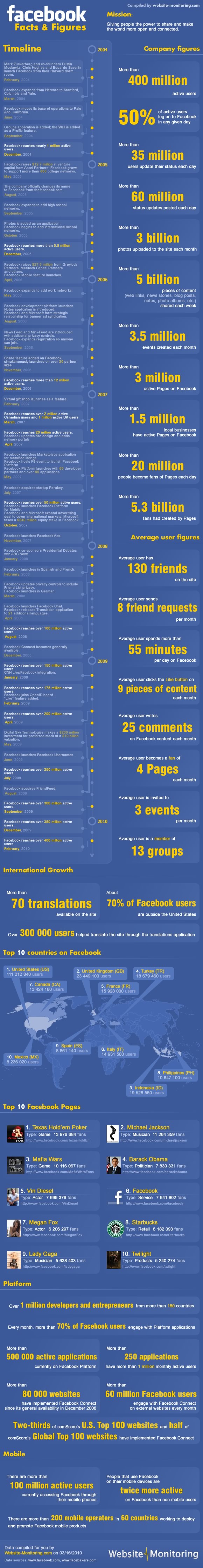 A fat feast of Facebook facts & figures