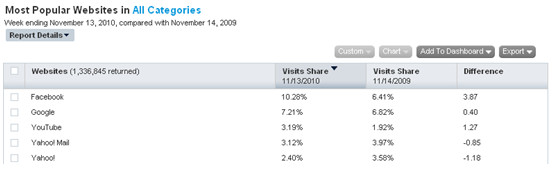 Facebook bags one quarter of all US page views