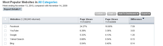 Facebook bags one quarter of all US page views