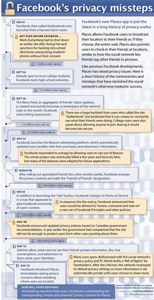 Facebook: six years of dodgy privacy practices