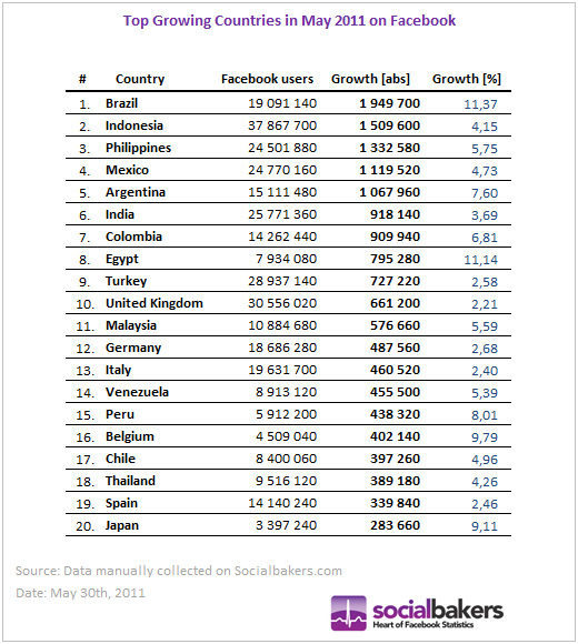 Facebook takes over the world, with over 700m users signed up