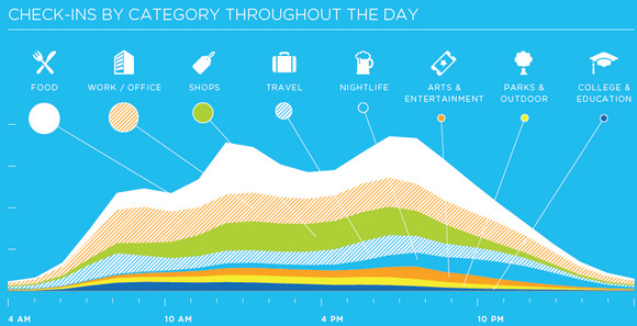 Foursquare hits 6m users registering 381m check-ins for 2010