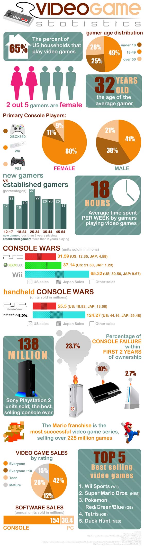 Game consoles facts served up in a neat info-graphic