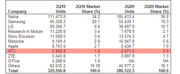 smartphone sales of the