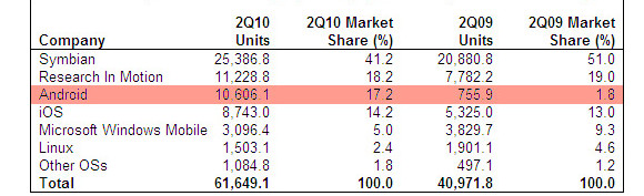 Android sales go ballistic as the world goes smartphone crazy