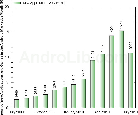 Android Market overflows with 100,000 Apps, hits 1 billion downloads